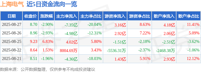 股票行情快报:上海电气(601727)8月27日主力资金净卖出7.35亿元