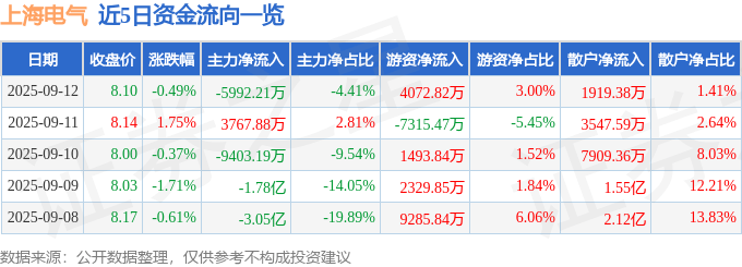 股票行情快报:上海电气(601727)9月12日主力资金净卖出5992.21万元