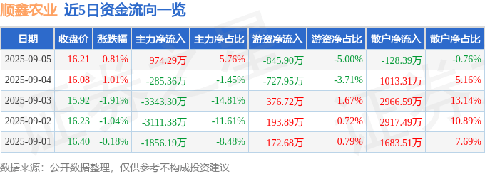 股票行情快报：顺鑫农业（000860）9月5日主力资金净买入974.29万元