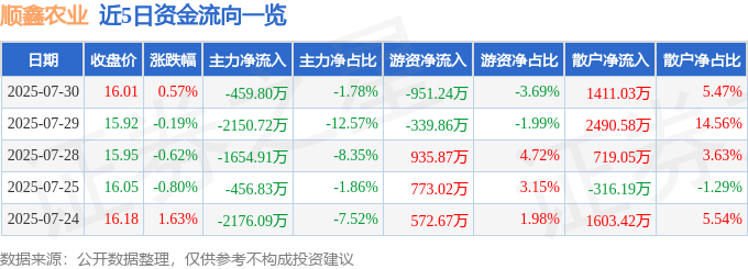 股票行情快报：顺鑫农业（000860）7月30日主力资金净卖出459.80万元