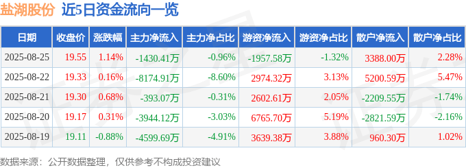 股票行情快报：盐湖股份（000792）8月25日主力资金净卖出1430.41万元
