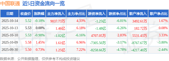 股票行情快报：中国联通（600050）10月14日主力资金净买入9037.73万元