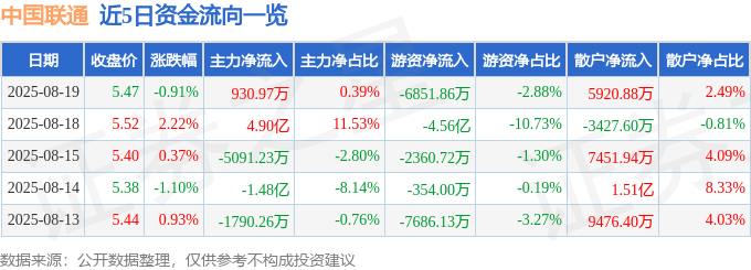 股票行情快报：中国联通（600050）8月19日主力资金净买入930.97万元