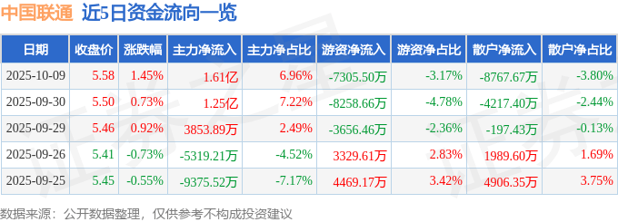 股票行情快报：中国联通（600050）10月9日主力资金净买入1.61亿元