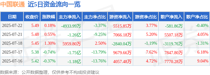 股票行情快报：中国联通（600050）7月22日主力资金净卖出4933.99万元