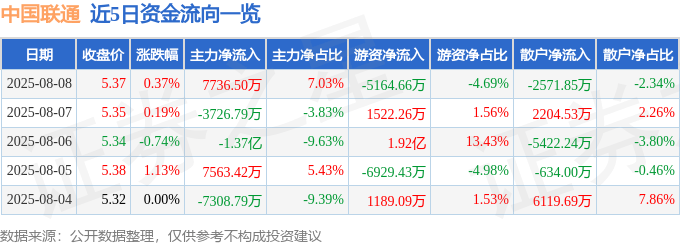 股票行情快报：中国联通（600050）8月8日主力资金净买入7736.50万元