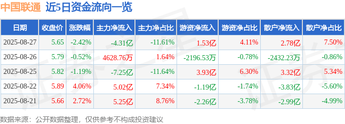 股票行情快报:中国联通(600050)8月27日主力资金净卖出4.31亿元