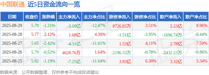 股票行情快报：中国联通（600050）8月29日主力资金净卖出3.10亿元