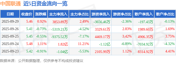 股票行情快报：中国联通（600050）9月29日主力资金净买入3853.89万元