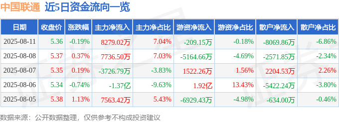 股票行情快报：中国联通（600050）8月11日主力资金净买入8279.02万元