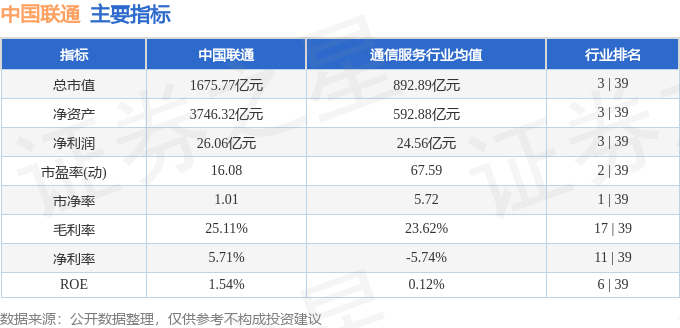 股票行情快报：中国联通（600050）8月11日主力资金净买入8279.02万元
