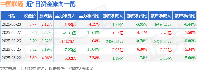 股票行情快报：中国联通（600050）8月28日主力资金净买入1.68亿元