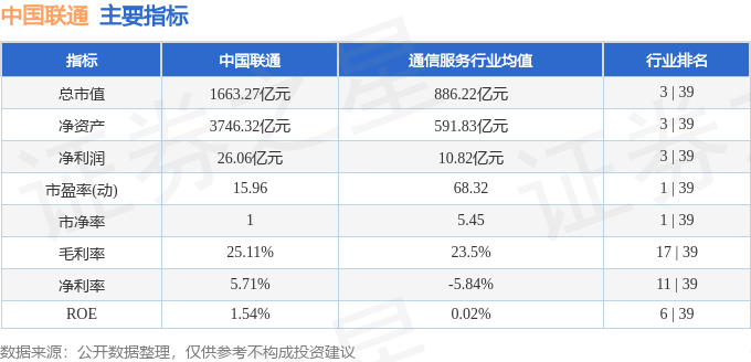 股票行情快报：中国联通（600050）8月4日主力资金净卖出7308.79万元