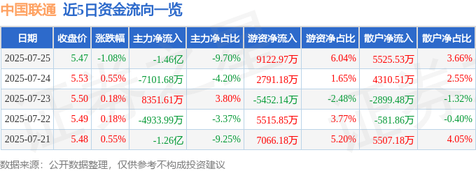 股票行情快报：中国联通（600050）7月25日主力资金净卖出1.46亿元