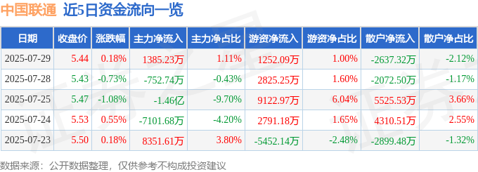 股票行情快报：中国联通（600050）7月29日主力资金净买入1385.23万元