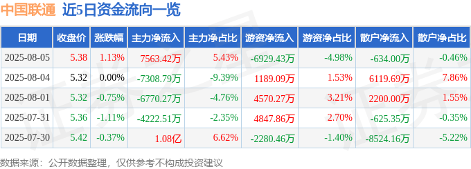 股票行情快报：中国联通（600050）8月5日主力资金净买入7563.42万元