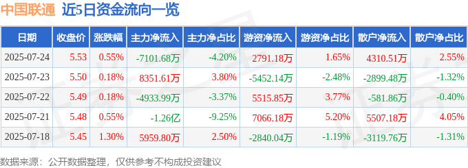股票行情快报：中国联通（600050）7月24日主力资金净卖出7101.68万元