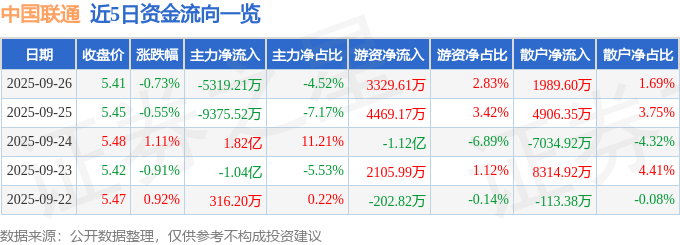 股票行情快报：中国联通（600050）9月26日主力资金净卖出5319.21万元