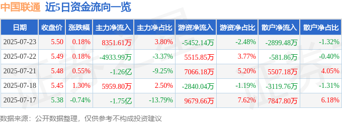股票行情快报：中国联通（600050）7月23日主力资金净买入8351.61万元
