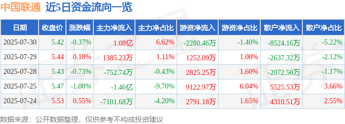 股票行情快报：中国联通（600050）7月30日主力资金净买入1.08亿元