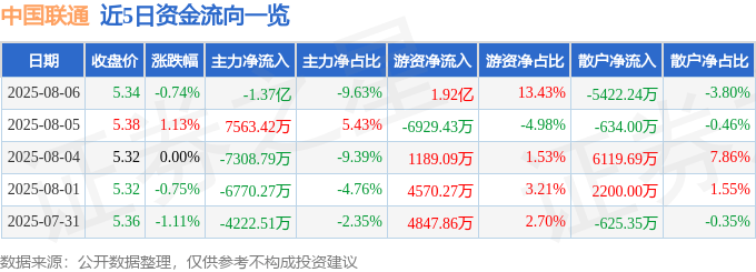 股票行情快报：中国联通（600050）8月6日主力资金净卖出1.37亿元