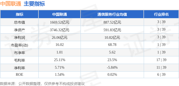 股票行情快报：中国联通（600050）8月6日主力资金净卖出1.37亿元