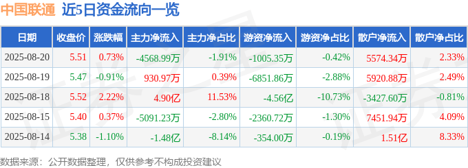 股票行情快报：中国联通（600050）8月20日主力资金净卖出4568.99万元