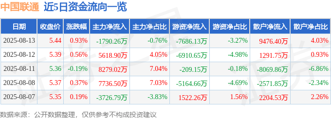 股票行情快报：中国联通（600050）8月13日主力资金净卖出1790.26万元