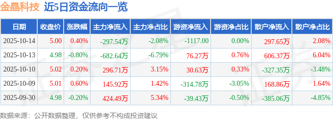 股票行情快报：金晶科技（600586）10月14日主力资金净卖出297.54万元