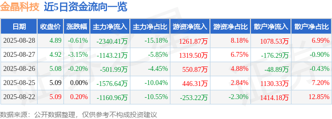 股票行情快报：金晶科技（600586）8月28日主力资金净卖出2340.41万元