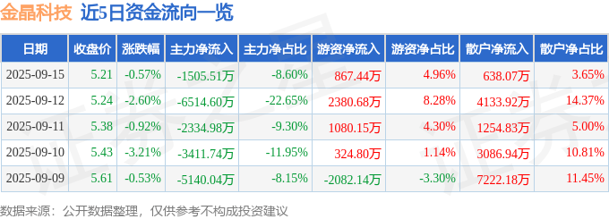 股票行情快报：金晶科技（600586）9月15日主力资金净卖出1505.51万元