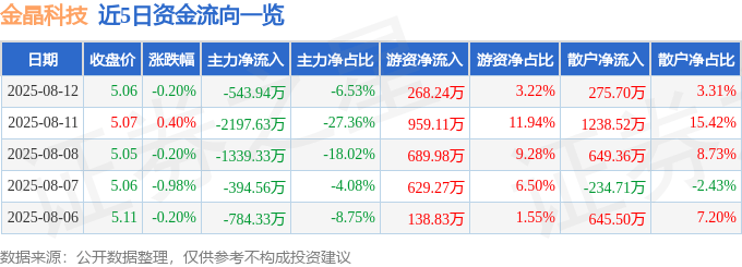 股票行情快报：金晶科技（600586）8月12日主力资金净卖出543.94万元