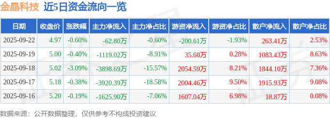 股票行情快报：金晶科技（600586）9月22日主力资金净卖出62.80万元