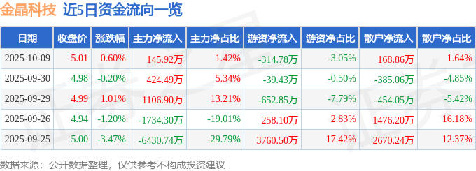 股票行情快报：金晶科技（600586）10月9日主力资金净买入145.92万元