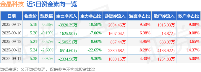股票行情快报：金晶科技（600586）9月17日主力资金净卖出3920.39万元