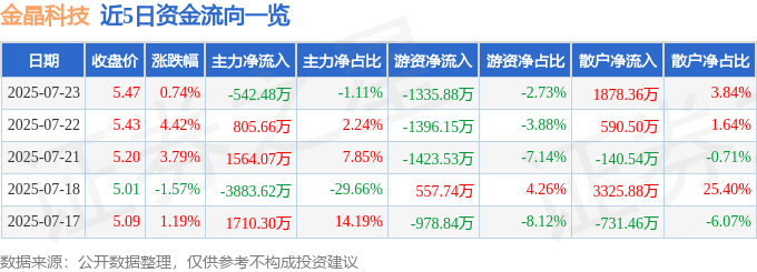 股票行情快报：金晶科技（600586）7月23日主力资金净卖出542.48万元