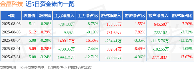 股票行情快报：金晶科技（600586）8月6日主力资金净卖出784.33万元