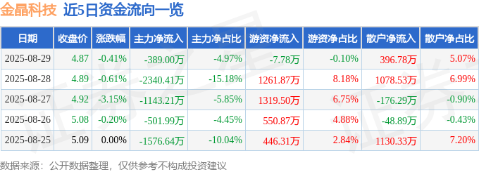股票行情快报：金晶科技（600586）8月29日主力资金净卖出389.00万元