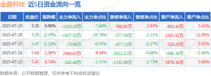 股票行情快报：金晶科技（600586）7月29日主力资金净卖出1103.24万元
