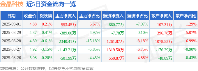 股票行情快报：金晶科技（600586）9月1日主力资金净买入553.45万元