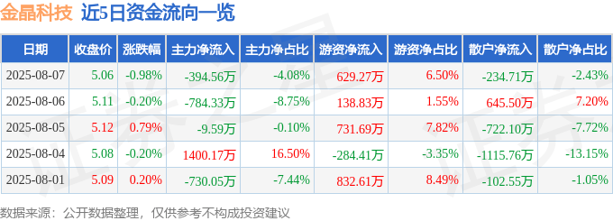股票行情快报：金晶科技（600586）8月7日主力资金净卖出394.56万元