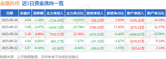 股票行情快报：金晶科技（600586）9月26日主力资金净卖出1734.30万元
