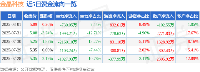 股票行情快报：金晶科技（600586）8月1日主力资金净卖出730.05万元