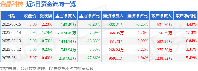 股票行情快报：金晶科技（600586）8月15日主力资金净卖出143.49万元