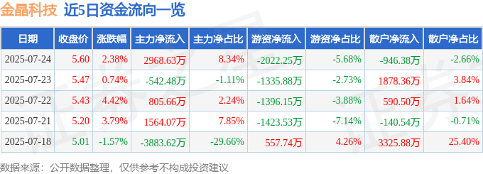 股票行情快报：金晶科技（600586）7月24日主力资金净买入2968.63万元