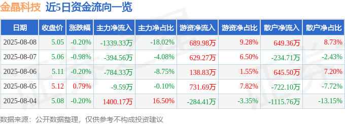股票行情快报：金晶科技（600586）8月8日主力资金净卖出1339.33万元