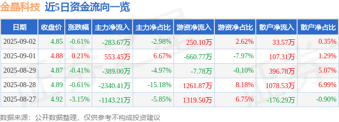 股票行情快报：金晶科技（600586）9月2日主力资金净卖出283.67万元