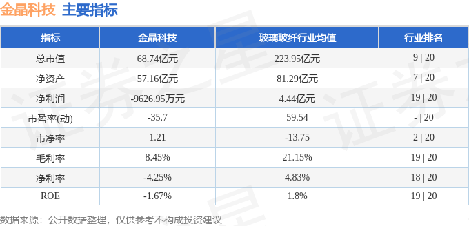 股票行情快报：金晶科技（600586）9月2日主力资金净卖出283.67万元