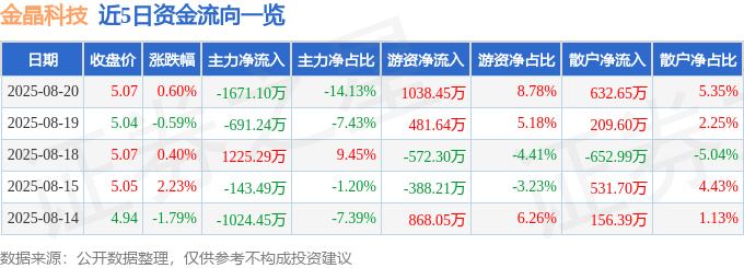 股票行情快报：金晶科技（600586）8月20日主力资金净卖出1671.10万元