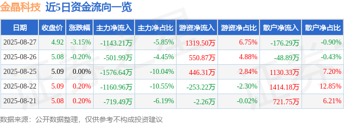 股票行情快报：金晶科技（600586）8月27日主力资金净卖出1143.21万元